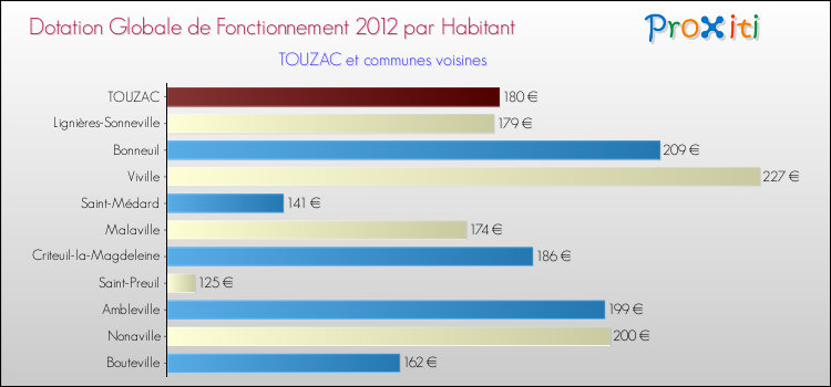 Montant des dotations globales de fonctionnement DGF par Habitant pour TOUZAC et les communes proches Comparaison des des dotations globales de fonctionnement DGF par habitant pour TOUZAC et les communes voisines
