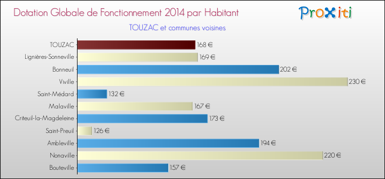 Montant des dotations globales de fonctionnement DGF par Habitant pour TOUZAC et les communes proches en 2014. Comparaison des des dotations globales de fonctionnement DGF par habitant pour TOUZAC et les communes voisines en 2014.