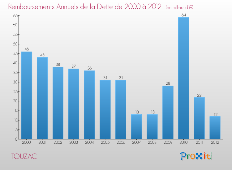 Evolution de l'annuité de la dette pour la commune de TOUZAC de 2000 à 2012 Annuités de la dette pour TOUZAC de 2000 à 2012