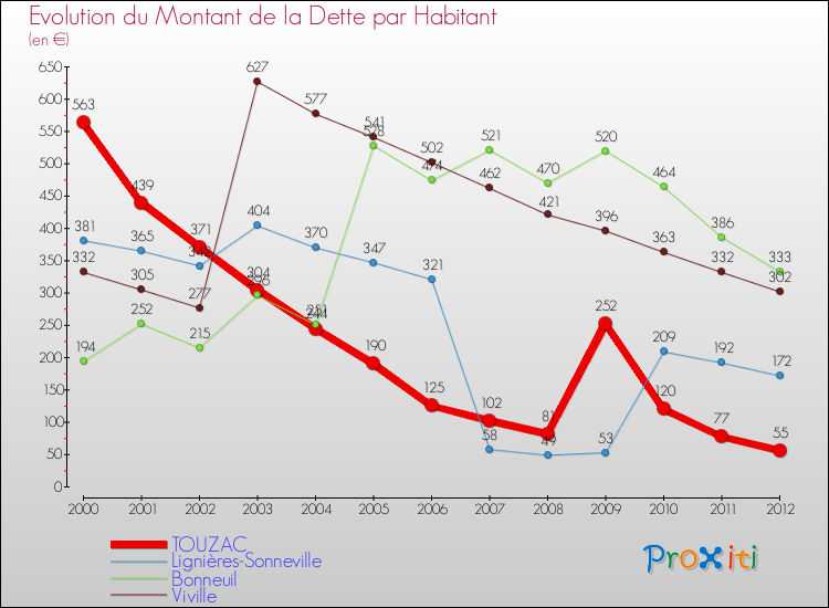 Evolution de la dette par habitant pour la commune de TOUZAC et les communes proches de 2000 à 2012 Comparaison de la dette par habitant pour TOUZAC et les communes voisines de 2000 à 2012