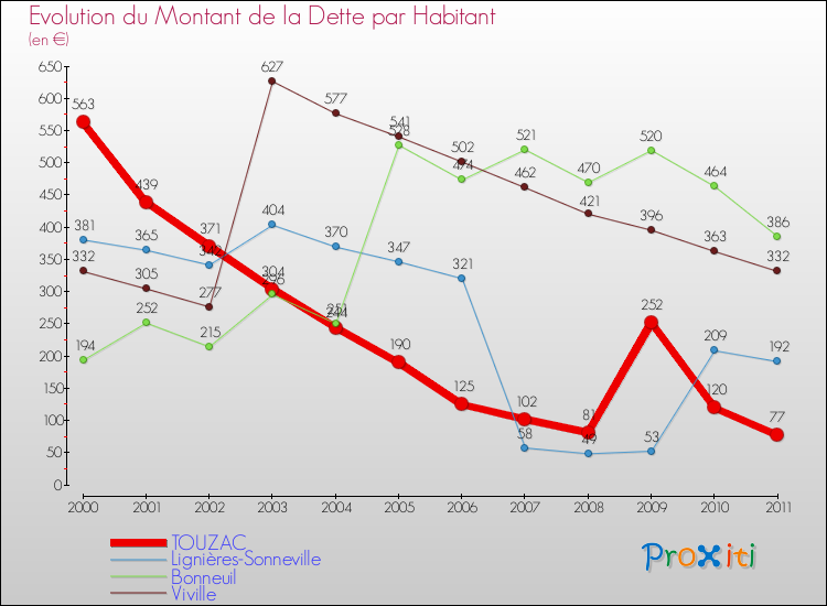 Evolution de la dette par habitant pour la commune de TOUZAC et les communes proches Comparaison de la dette par habitant pour TOUZAC et les communes voisines