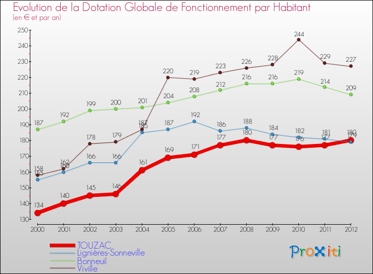 Evolution et montant de la dotation globale de fonctionnement par Habitant pour TOUZAC et les communes proches Comparaison des dotations globales de fonctionnement par habitant pour TOUZAC et les communes voisines