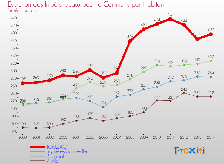 Evolution et montant des impôts locaux par Habitant pour TOUZAC et les communes proches de 2000 à 2014 Comparaison des impôts locaux par habitant pour TOUZAC et les communes voisines de 2000 à 2014