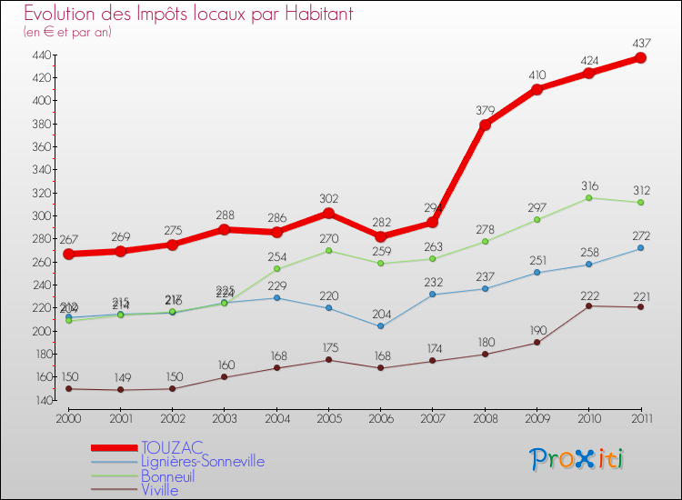 Evolution et montant des impôts locaux par Habitant pour TOUZAC et les communes proches Comparaison des impôts locaux par habitant pour TOUZAC et les communes voisines