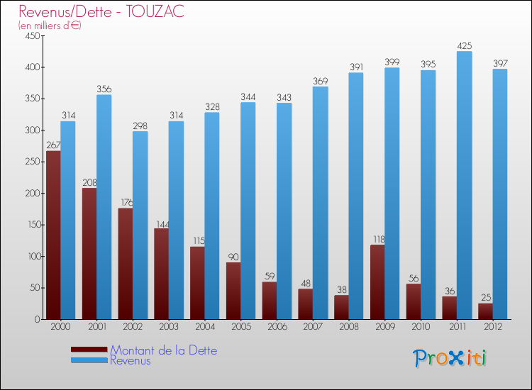 Evolution comparée de la dette et des revenus pour la commune de TOUZAC de 2000 à 2012 Comparaison de la dette et des revenus pour TOUZAC de 2000 à 2012