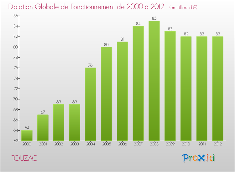 Evolution du montant de la Dotation Globale de Fonctionnement pour la commune de TOUZAC de 2000 à 2012 Evolution du montant de la Dotation Globale de Fonctionnement pour TOUZAC de 2000 à 2012