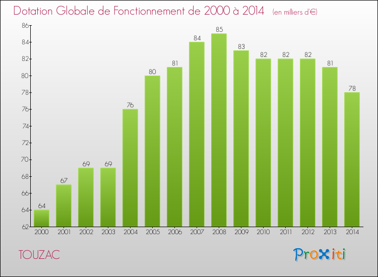 Evolution du montant de la Dotation Globale de Fonctionnement pour la commune de TOUZAC de 2000 à 2014 Evolution du montant de la Dotation Globale de Fonctionnement pour TOUZAC de 2000 à 2014
