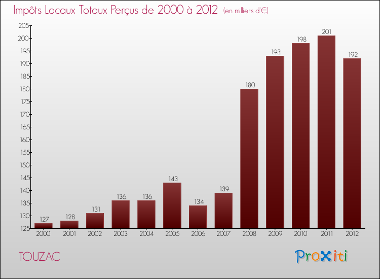 Evolution des Impôts Locaux pour la commune de TOUZAC de 2000 à 2012 Evolution des Impôts Locaux pour TOUZAC de 2000 à 2012