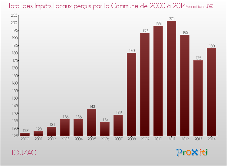 Evolution des Impôts Locaux pour la commune de TOUZAC de 2000 à 2014 Evolution des Impôts Locaux pour TOUZAC de 2000 à 2014