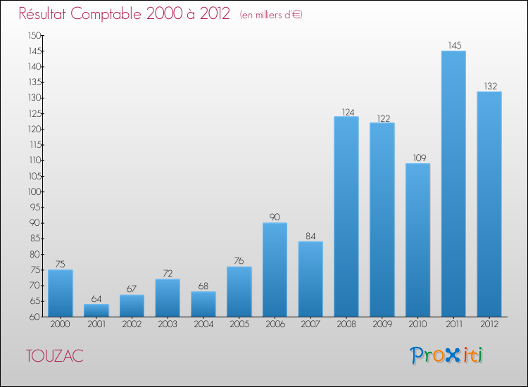 Evolution du résultat comptable pour la commune de TOUZAC de 2000 à 2012 Evolution du résultat comptable pour TOUZAC de 2000 à 2012
