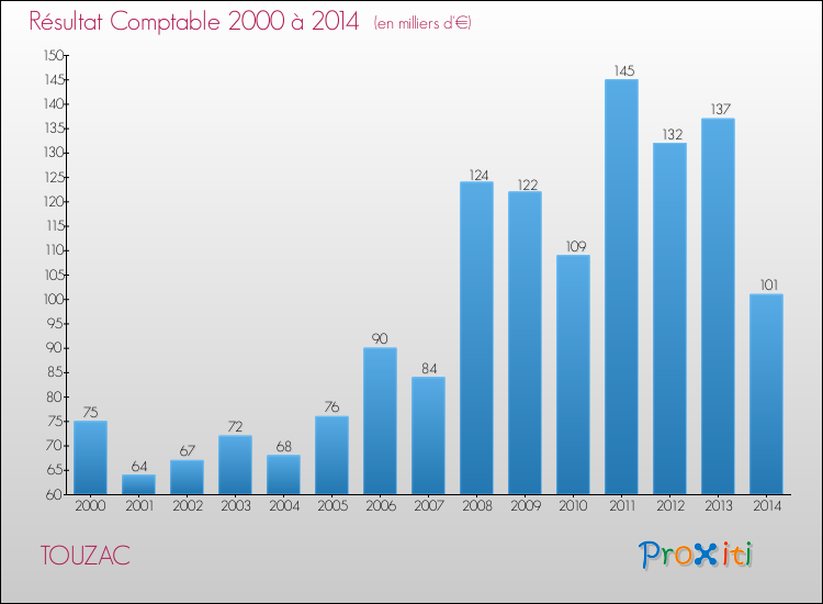 Evolution du résultat comptable pour la commune de TOUZAC de 2000 à 2014 Evolution du résultat comptable pour TOUZAC de 2000 à 2014
