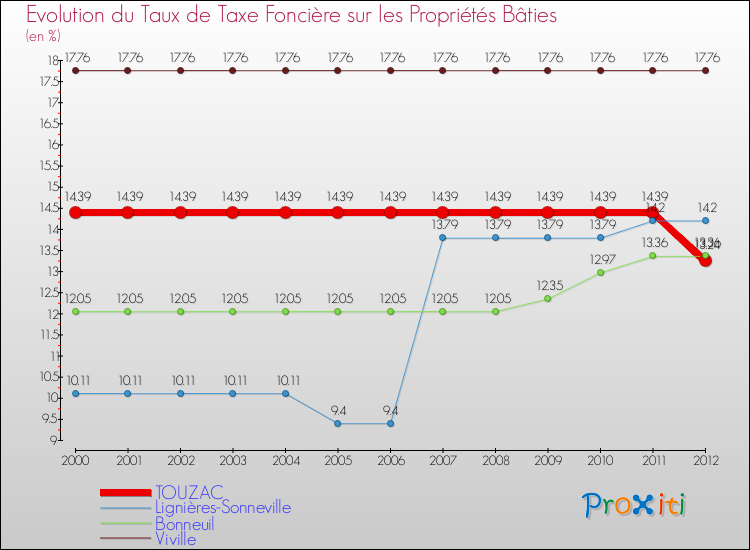 Evolution du taux de la taxe foncière sur le bati pour TOUZAC et les communes proches de 2000 à 2012 Comparaison des taux de taxe foncière sur le bati pour TOUZAC et les communes voisines de 2000 à 2012