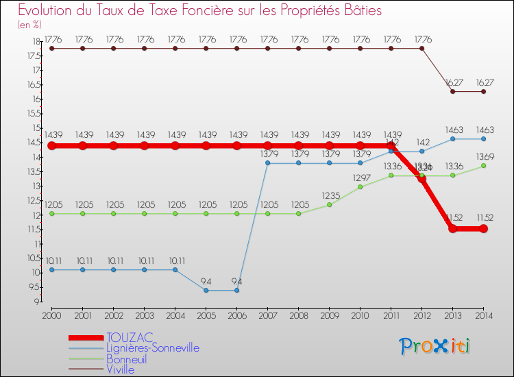 Evolution du taux de la taxe foncière sur le bati pour TOUZAC et les communes proches de 2000 à 2014 Comparaison des taux de taxe foncière sur le bati pour TOUZAC et les communes voisines de 2000 à 2014
