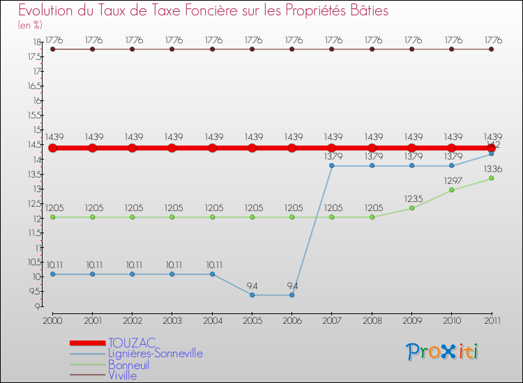 Evolution du taux de la taxe foncière sur le bati pour TOUZAC et les communes proches Comparaison des taux de taxe foncière sur le bati pour TOUZAC et les communes voisines