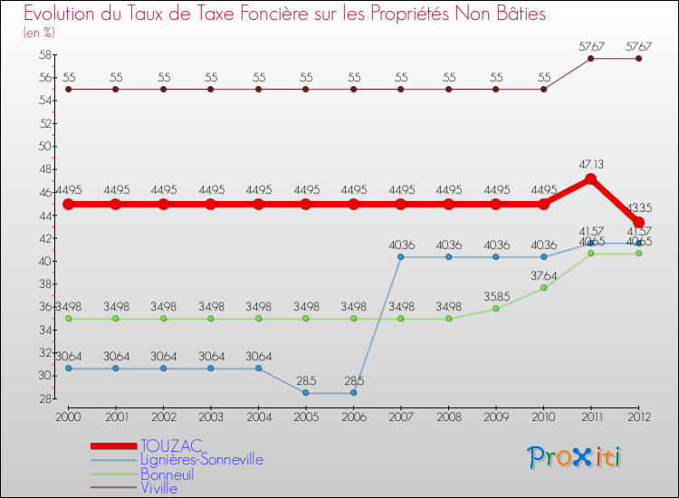 Evolution du taux de la taxe foncière sur les immeubles et terrains non batis pour TOUZAC et les communes proches de 2000 à 2012 Comparaison des taux de la taxe foncière sur les immeubles et terrains non batis pour TOUZAC et les communes voisines de 2000 à 2012