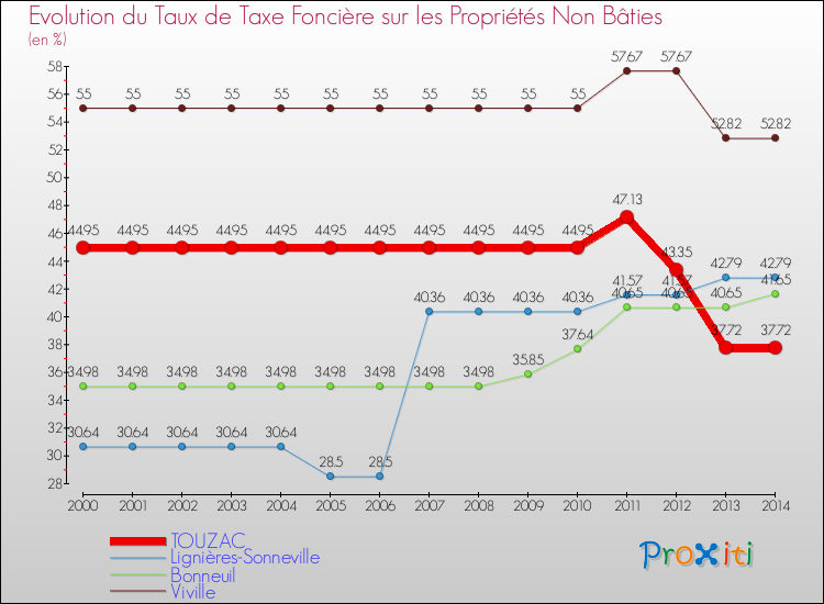 Evolution du taux de la taxe foncière sur les immeubles et terrains non batis pour TOUZAC et les communes proches de 2000 à 2014 Comparaison des taux de la taxe foncière sur les immeubles et terrains non batis pour TOUZAC et les communes voisines de 2000 à 2014