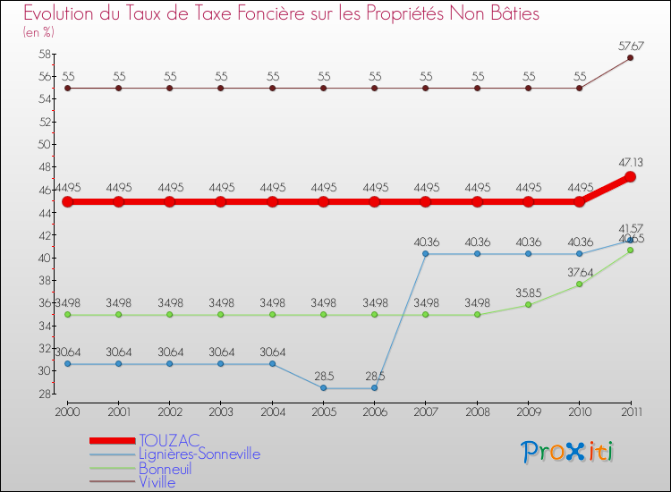 Evolution du taux de la taxe foncière sur les immeubles et terrains non batis pour TOUZAC et les communes proches Comparaison des taux de la taxe foncière sur les immeubles et terrains non batis pour TOUZAC et les communes voisines