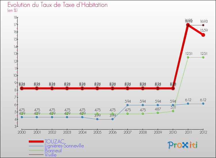 Evolution du taux de la taxe d'habitation pour TOUZAC et les communes proches Comparaison des taux de la taxe d'habitation pour TOUZAC et les communes voisines
