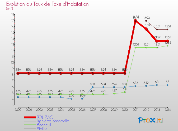 Evolution du taux de la taxe d'habitation pour TOUZAC et les communes proches de 2000 à 2014 Comparaison des taux de la taxe d'habitation pour TOUZAC et les communes voisines de 2000 à 2014