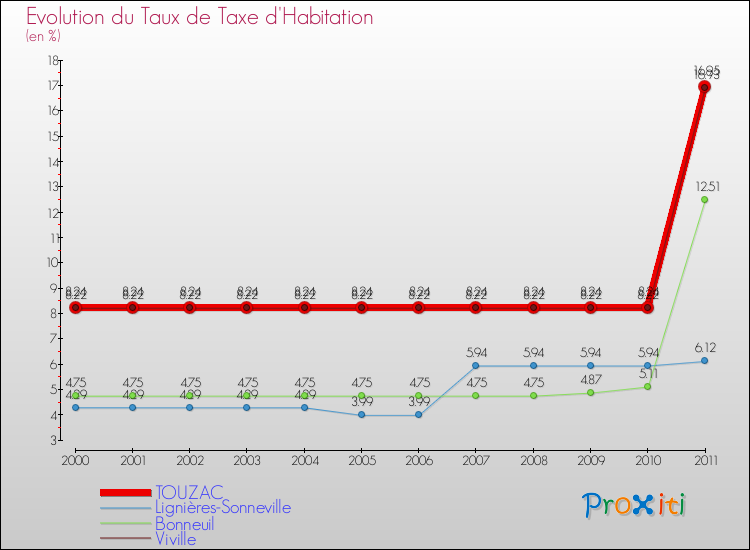 Evolution du taux de la taxe d'habitation pour TOUZAC et les communes proches Comparaison des taux de la taxe d'habitation pour TOUZAC et les communes voisines