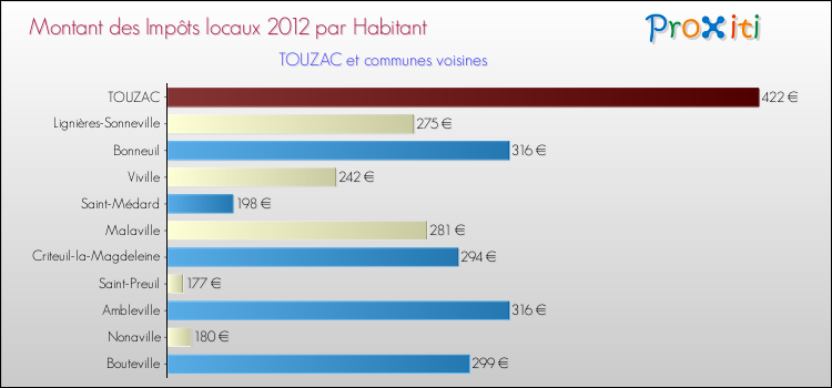 Montant des impôts locaux par Habitant pour TOUZAC et les communes proches Comparaison des impôts locaux par habitant pour TOUZAC et les communes voisines