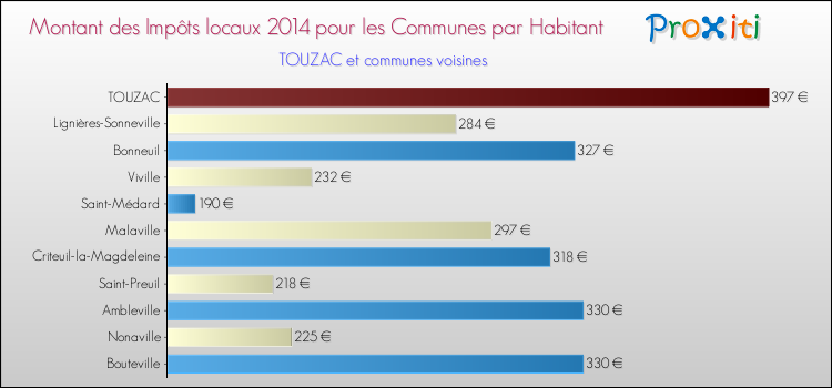 Montant des impôts locaux par Habitant pour TOUZAC et les communes proches en 2014 Comparaison des impôts locaux par habitant pour TOUZAC et les communes voisines en 2014