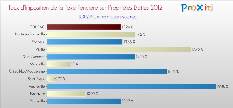 Taux d'imposition de la taxe foncière sur le bati 2012 pour TOUZAC et les communes proches Comparaison des taux d'imposition de la taxe foncière sur le bati 2012 pour TOUZAC et les communes voisines