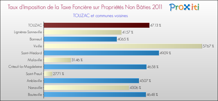 Taux d'imposition de la taxe foncière sur les immeubles et terrains non batis 2011 pour TOUZAC et les communes proches Comparaison des taux d'imposition de la taxe foncière sur les immeubles et terrains non batis 2011 pour TOUZAC et les communes voisines