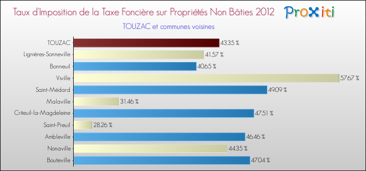 Taux d'imposition de la taxe foncière sur les immeubles et terrains non batis 2012 pour TOUZAC et les communes proches Comparaison des taux d'imposition de la taxe foncière sur les immeubles et terrains non batis 2012 pour TOUZAC et les communes voisines