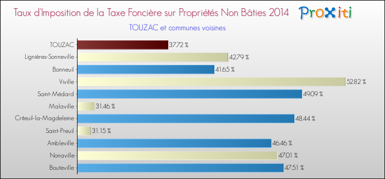 Taux d'imposition de la taxe foncière sur les immeubles et terrains non batis 2014 pour TOUZAC et les communes proches Comparaison des taux d'imposition de la taxe foncière sur les immeubles et terrains non batis 2014 pour TOUZAC et les communes voisines