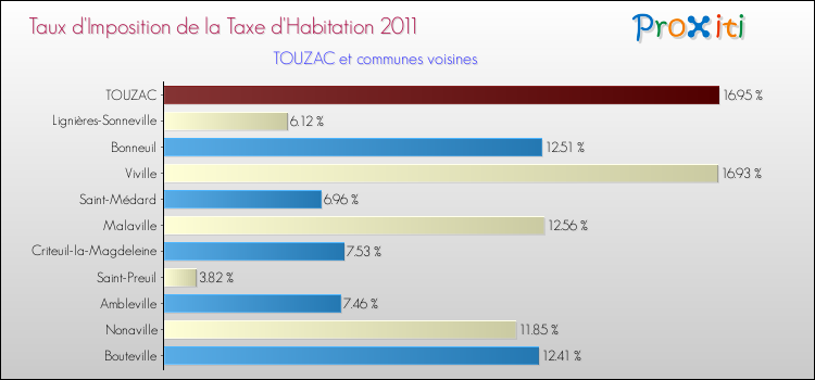 Taux d'imposition de la taxe d'habitation 2011 pour TOUZAC et les communes proches Comparaison des taux d'imposition de la taxe d'habitation 2011 pour TOUZAC et les communes voisines