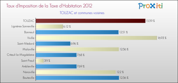 Taux d'imposition de la taxe d'habitation 2012 pour TOUZAC et les communes proches Comparaison des taux d'imposition de la taxe d'habitation 2012 pour TOUZAC et les communes voisines