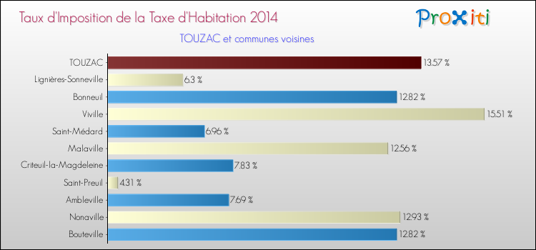 Taux d'imposition de la taxe d'habitation 2014 pour TOUZAC et les communes proches Comparaison des taux d'imposition de la taxe d'habitation 2014 pour TOUZAC et les communes voisines