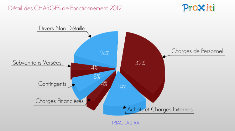 Décomposition des Charges de Fonctionnement 2012 de la commune de TRIAC-LAUTRAIT Charges de Fonctionnement 2012 pour la commune de TRIAC-LAUTRAIT