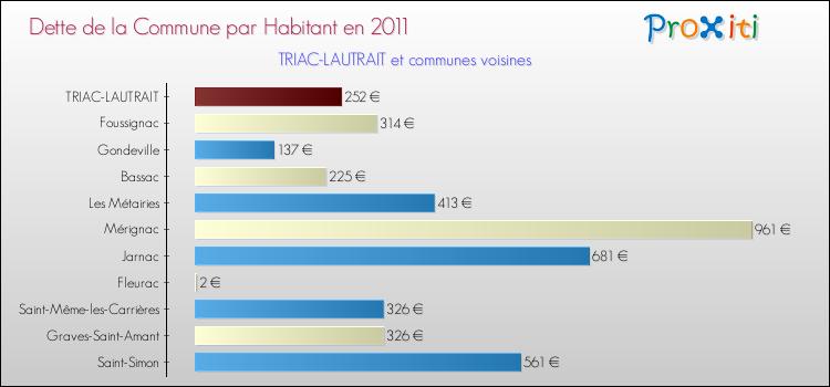 Dette par habitant de la commune en 2011 pour TRIAC-LAUTRAIT et les communes proches Comparaison de la dette par habitant de la commune en 2011 pour TRIAC-LAUTRAIT et les communes voisines