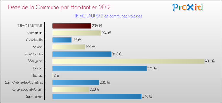 Dette par habitant de la commune en 2012 pour TRIAC-LAUTRAIT et les communes proches Comparaison de la dette par habitant de la commune en 2012 pour TRIAC-LAUTRAIT et les communes voisines