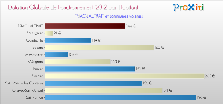 Montant des dotations globales de fonctionnement DGF par Habitant pour TRIAC-LAUTRAIT et les communes proches Comparaison des des dotations globales de fonctionnement DGF par habitant pour TRIAC-LAUTRAIT et les communes voisines