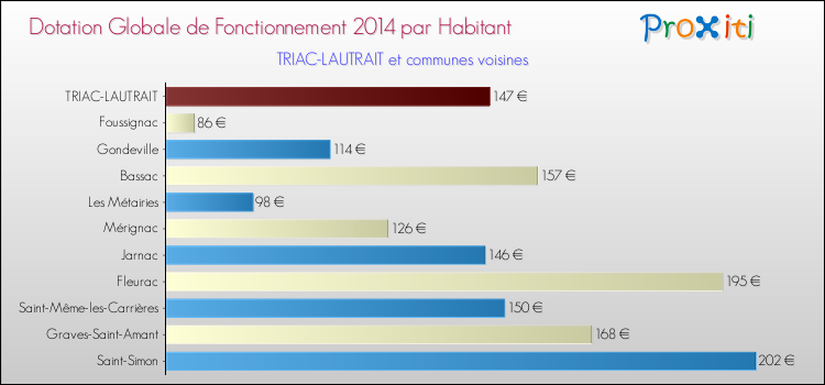 Montant des dotations globales de fonctionnement DGF par Habitant pour TRIAC-LAUTRAIT et les communes proches en 2014. Comparaison des des dotations globales de fonctionnement DGF par habitant pour TRIAC-LAUTRAIT et les communes voisines en 2014.