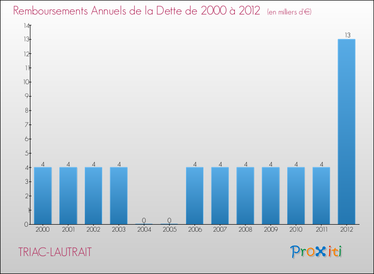 Evolution de l'annuité de la dette pour la commune de TRIAC-LAUTRAIT de 2000 à 2012 Annuités de la dette pour TRIAC-LAUTRAIT de 2000 à 2012