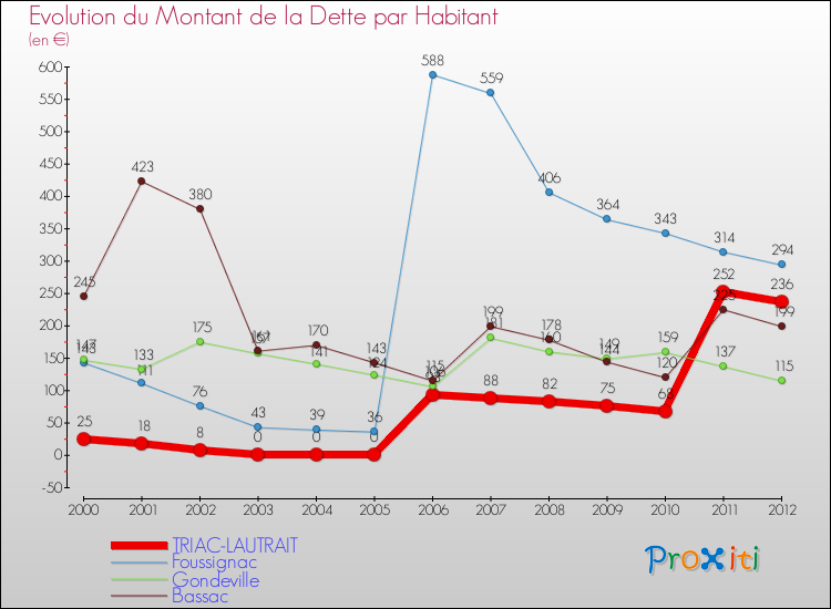 Evolution de la dette par habitant pour la commune de TRIAC-LAUTRAIT et les communes proches de 2000 à 2012 Comparaison de la dette par habitant pour TRIAC-LAUTRAIT et les communes voisines de 2000 à 2012