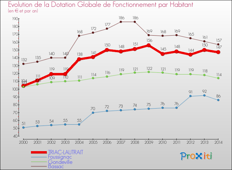 Evolution et montant de la dotation globale de fonctionnement par Habitant pour TRIAC-LAUTRAIT et les communes proches de 2000 à 2014. Comparaison des dotations globales de fonctionnement par habitant pour TRIAC-LAUTRAIT et les communes voisines de 2000 à 2014.