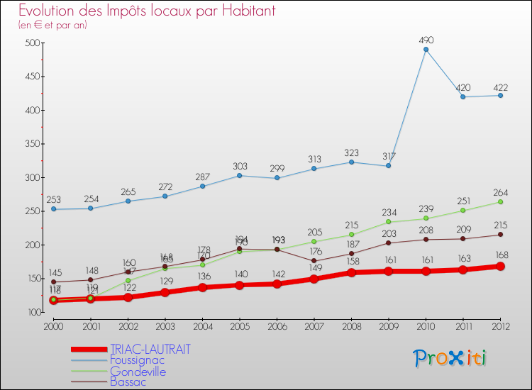 Evolution et montant des impôts locaux par Habitant pour TRIAC-LAUTRAIT et les communes proches Comparaison des impôts locaux par habitant pour TRIAC-LAUTRAIT et les communes voisines
