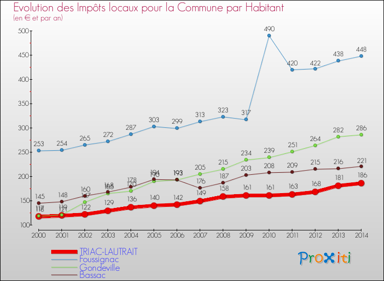 Evolution et montant des impôts locaux par Habitant pour TRIAC-LAUTRAIT et les communes proches de 2000 à 2014 Comparaison des impôts locaux par habitant pour TRIAC-LAUTRAIT et les communes voisines de 2000 à 2014