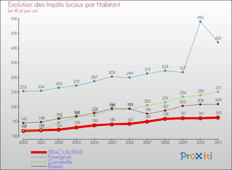 Evolution et montant des impôts locaux par Habitant pour TRIAC-LAUTRAIT et les communes proches Comparaison des impôts locaux par habitant pour TRIAC-LAUTRAIT et les communes voisines