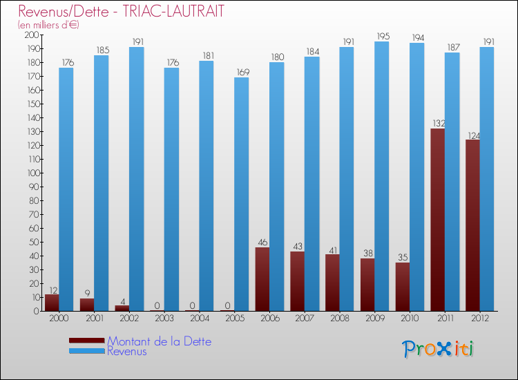 Evolution comparée de la dette et des revenus pour la commune de TRIAC-LAUTRAIT de 2000 à 2012 Comparaison de la dette et des revenus pour TRIAC-LAUTRAIT de 2000 à 2012