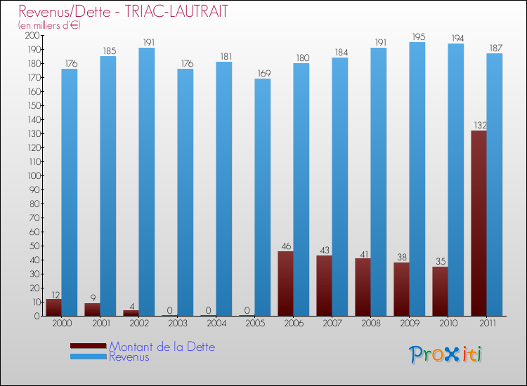 Evolution comparée de la dette et des revenus pour la commune de TRIAC-LAUTRAIT de 2000 à 2011 Comparaison de la dette et des revenus pour TRIAC-LAUTRAIT de 2000 à 2011