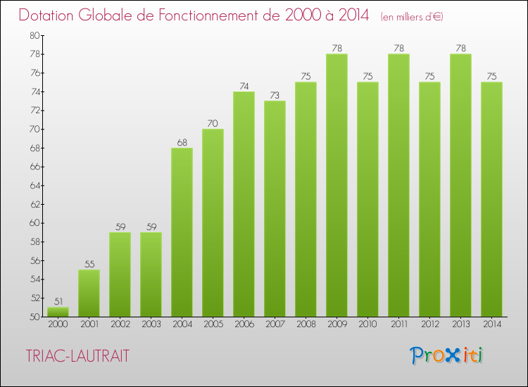 Evolution du montant de la Dotation Globale de Fonctionnement pour la commune de TRIAC-LAUTRAIT de 2000 à 2014 Evolution du montant de la Dotation Globale de Fonctionnement pour TRIAC-LAUTRAIT de 2000 à 2014