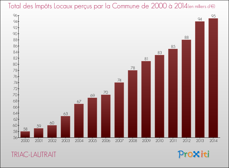 Evolution des Impôts Locaux pour la commune de TRIAC-LAUTRAIT de 2000 à 2014 Evolution des Impôts Locaux pour TRIAC-LAUTRAIT de 2000 à 2014