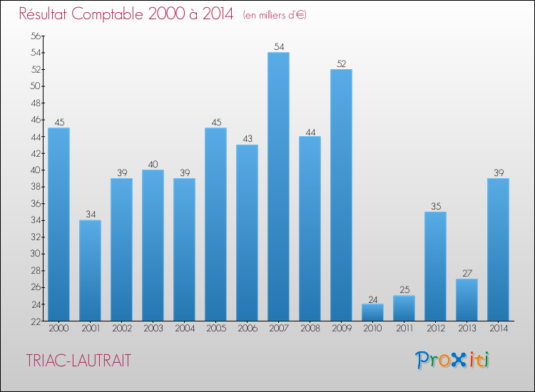 Evolution du résultat comptable pour la commune de TRIAC-LAUTRAIT de 2000 à 2014 Evolution du résultat comptable pour TRIAC-LAUTRAIT de 2000 à 2014