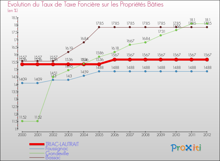 Evolution du taux de la taxe foncière sur le bati pour TRIAC-LAUTRAIT et les communes proches de 2000 à 2012 Comparaison des taux de taxe foncière sur le bati pour TRIAC-LAUTRAIT et les communes voisines de 2000 à 2012